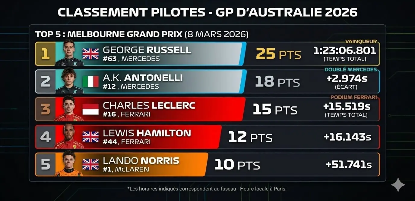 Résultat Grand Prix d'Australie 2026