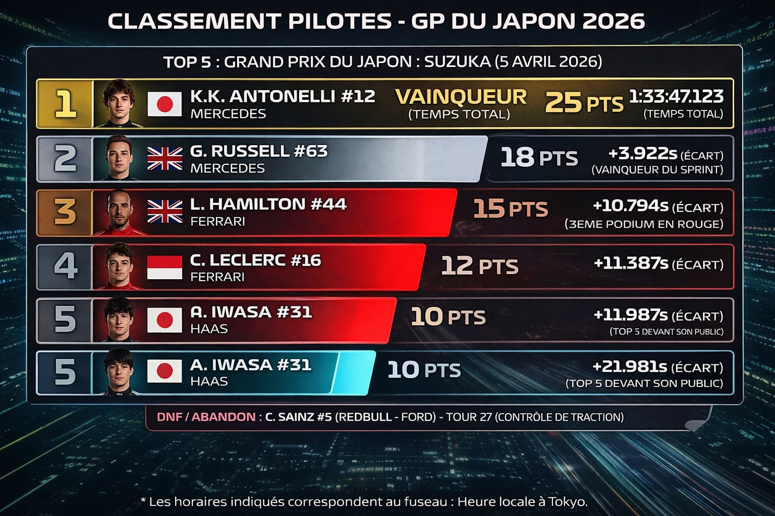 Résultat Grand Prix du Japon 2026